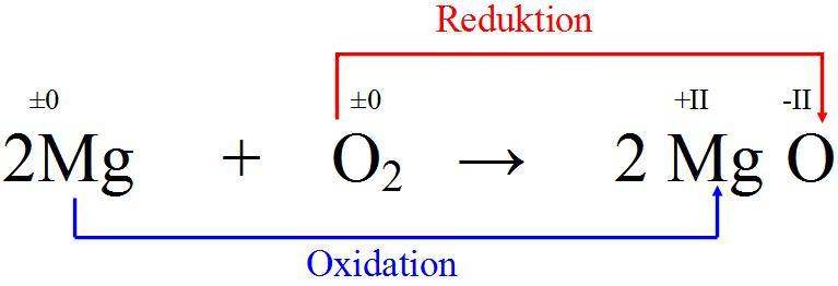 Reaktionsgleichung Von Magnesium Und Sauerstoff Einige Beispiele